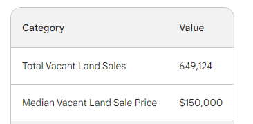 Total and medium land sales by price